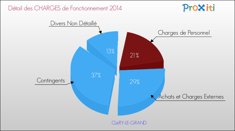 Décomposition des Charges de Fonctionnement 2014 de la commune de CLéRY-LE-GRAND Charges de Fonctionnement 2014 pour la commune de CLéRY-LE-GRAND
