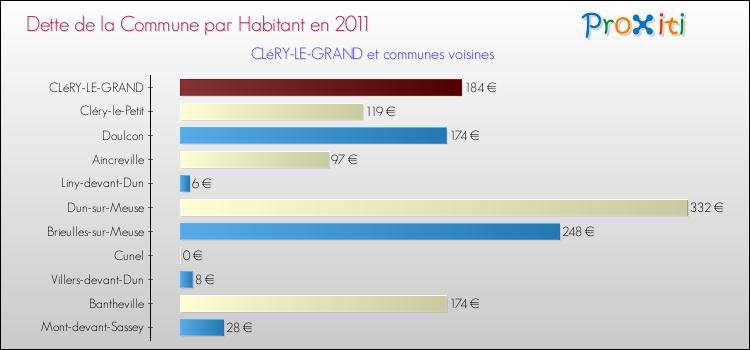 Dette par habitant de la commune en 2011 pour CLéRY-LE-GRAND et les communes proches Comparaison de la dette par habitant de la commune en 2011 pour CLéRY-LE-GRAND et les communes voisines