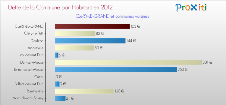 Dette par habitant de la commune en 2012 pour CLéRY-LE-GRAND et les communes proches Comparaison de la dette par habitant de la commune en 2012 pour CLéRY-LE-GRAND et les communes voisines