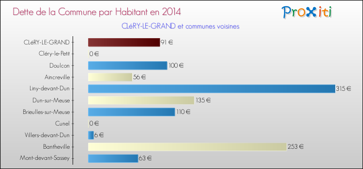 Dette par habitant de la commune en 2014 pour CLéRY-LE-GRAND et les communes proches Comparaison de la dette par habitant de la commune en 2014 pour CLéRY-LE-GRAND et les communes voisines