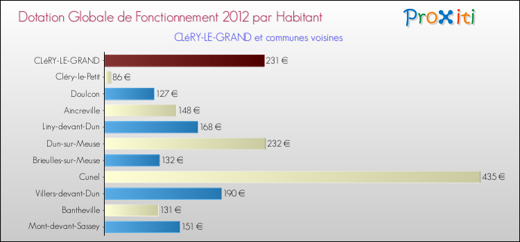 Montant des dotations globales de fonctionnement DGF par Habitant pour CLéRY-LE-GRAND et les communes proches Comparaison des des dotations globales de fonctionnement DGF par habitant pour CLéRY-LE-GRAND et les communes voisines
