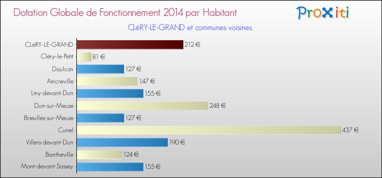 Montant des dotations globales de fonctionnement DGF par Habitant pour CLéRY-LE-GRAND et les communes proches en 2014. Comparaison des des dotations globales de fonctionnement DGF par habitant pour CLéRY-LE-GRAND et les communes voisines en 2014.