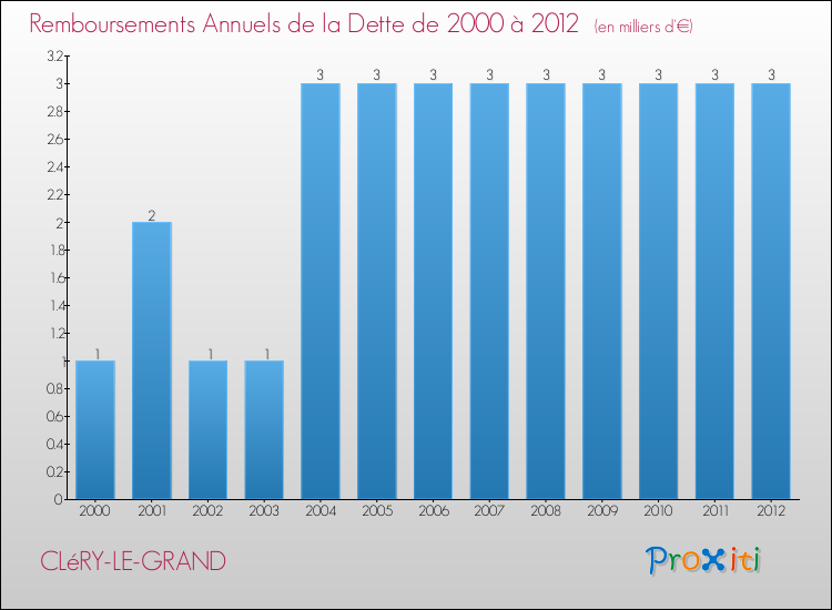Evolution de l'annuité de la dette pour la commune de CLéRY-LE-GRAND de 2000 à 2012 Annuités de la dette pour CLéRY-LE-GRAND de 2000 à 2012