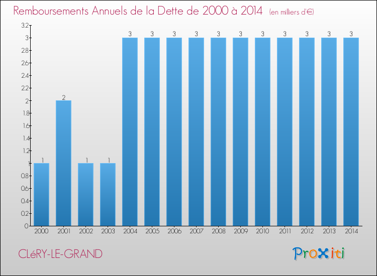 Evolution de l'annuité de la dette pour la commune de CLéRY-LE-GRAND de 2000 à 2014 Annuités de la dette pour CLéRY-LE-GRAND de 2000 à 2014
