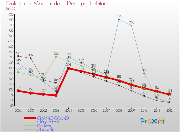 Evolution de la dette par habitant pour la commune de CLéRY-LE-GRAND et les communes proches de 2000 à 2012 Comparaison de la dette par habitant pour CLéRY-LE-GRAND et les communes voisines de 2000 à 2012