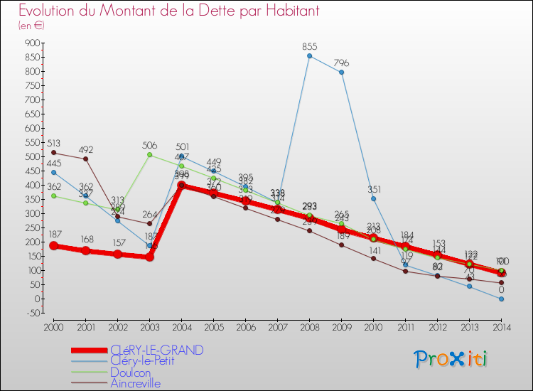 Evolution de la dette par habitant pour la commune de CLéRY-LE-GRAND et les communes proches de 2000 à 2014 Comparaison de la dette par habitant pour CLéRY-LE-GRAND et les communes voisines de 2000 à 2014