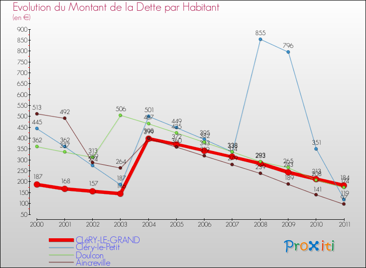 Evolution de la dette par habitant pour la commune de CLéRY-LE-GRAND et les communes proches Comparaison de la dette par habitant pour CLéRY-LE-GRAND et les communes voisines