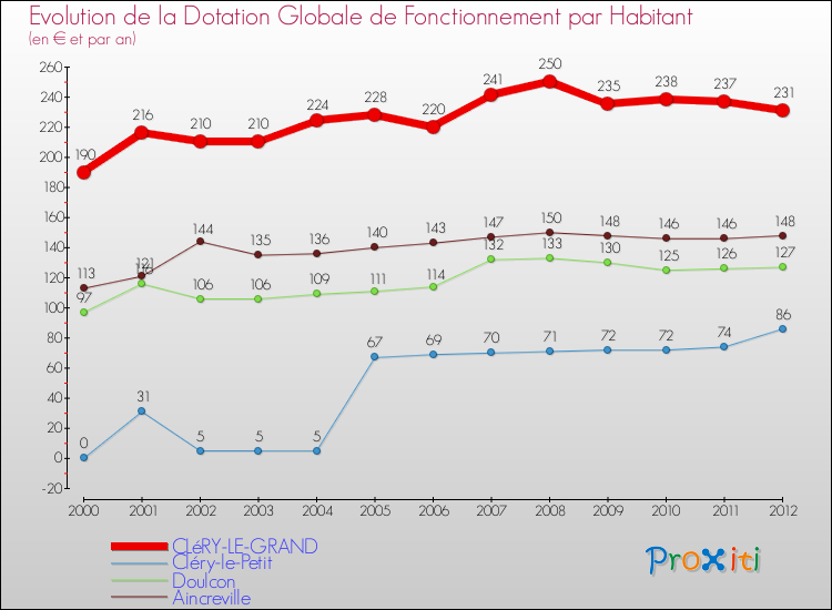 Evolution et montant de la dotation globale de fonctionnement par Habitant pour CLéRY-LE-GRAND et les communes proches Comparaison des dotations globales de fonctionnement par habitant pour CLéRY-LE-GRAND et les communes voisines