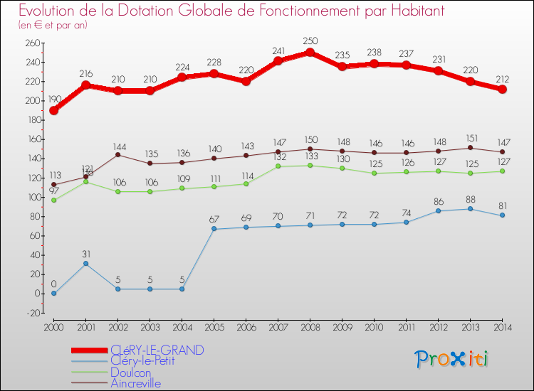 Evolution et montant de la dotation globale de fonctionnement par Habitant pour CLéRY-LE-GRAND et les communes proches de 2000 à 2014. Comparaison des dotations globales de fonctionnement par habitant pour CLéRY-LE-GRAND et les communes voisines de 2000 à 2014.