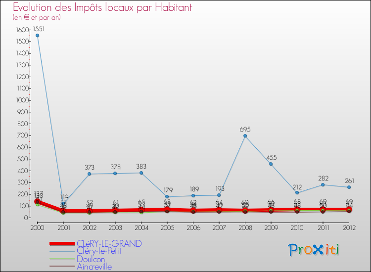 Evolution et montant des impôts locaux par Habitant pour CLéRY-LE-GRAND et les communes proches Comparaison des impôts locaux par habitant pour CLéRY-LE-GRAND et les communes voisines