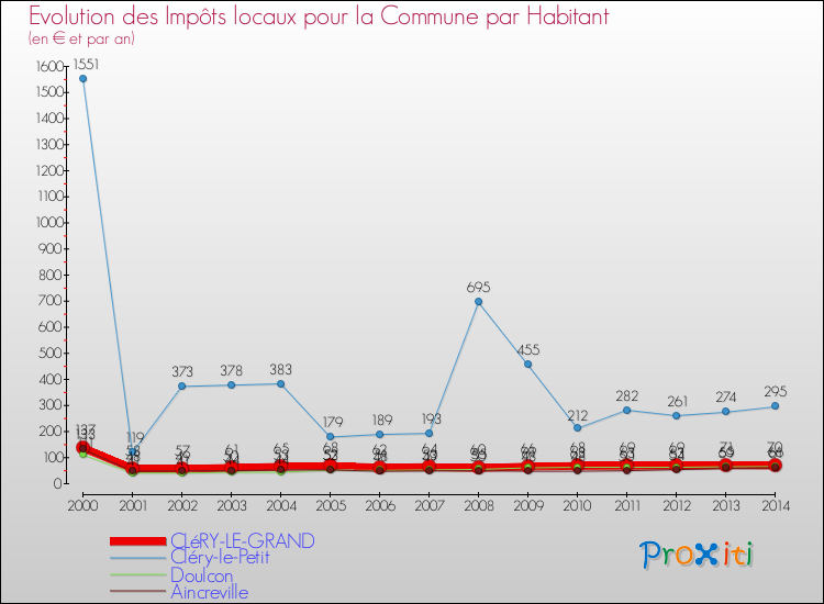 Evolution et montant des impôts locaux par Habitant pour CLéRY-LE-GRAND et les communes proches de 2000 à 2014 Comparaison des impôts locaux par habitant pour CLéRY-LE-GRAND et les communes voisines de 2000 à 2014