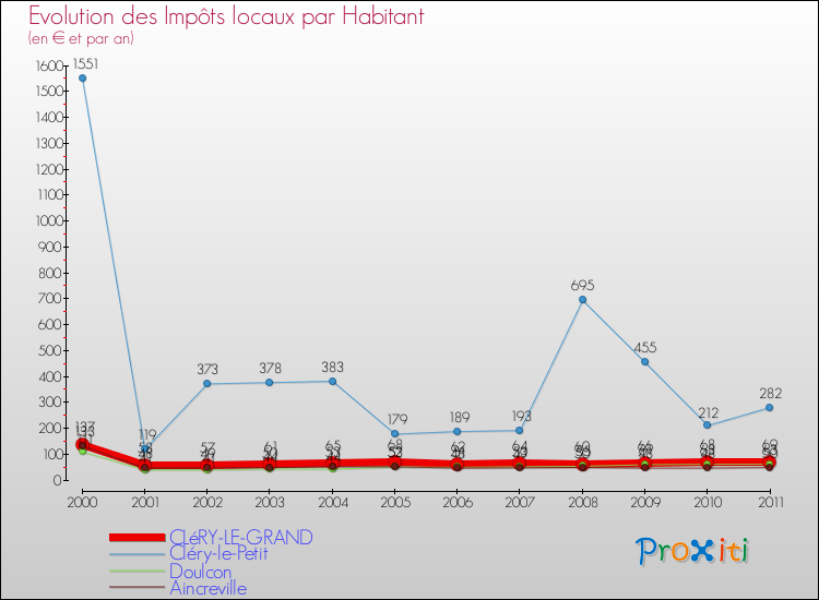 Evolution et montant des impôts locaux par Habitant pour CLéRY-LE-GRAND et les communes proches Comparaison des impôts locaux par habitant pour CLéRY-LE-GRAND et les communes voisines