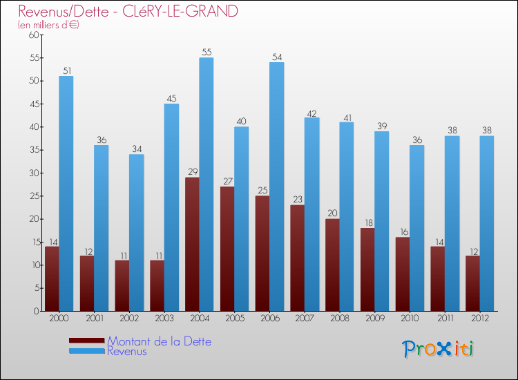 Evolution comparée de la dette et des revenus pour la commune de CLéRY-LE-GRAND de 2000 à 2012 Comparaison de la dette et des revenus pour CLéRY-LE-GRAND de 2000 à 2012