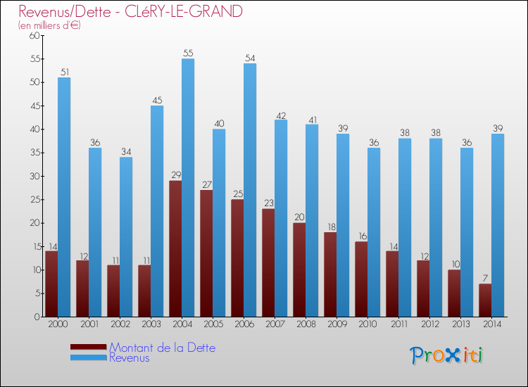 Evolution comparée de la dette et des revenus pour la commune de CLéRY-LE-GRAND de 2000 à 2014 Comparaison de la dette et des revenus pour CLéRY-LE-GRAND de 2000 à 2014