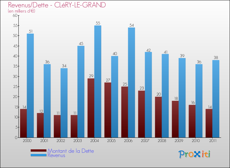 Evolution comparée de la dette et des revenus pour la commune de CLéRY-LE-GRAND de 2000 à 2011 Comparaison de la dette et des revenus pour CLéRY-LE-GRAND de 2000 à 2011