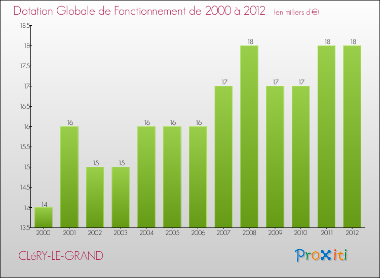 Evolution du montant de la Dotation Globale de Fonctionnement pour la commune de CLéRY-LE-GRAND de 2000 à 2012 Evolution du montant de la Dotation Globale de Fonctionnement pour CLéRY-LE-GRAND de 2000 à 2012