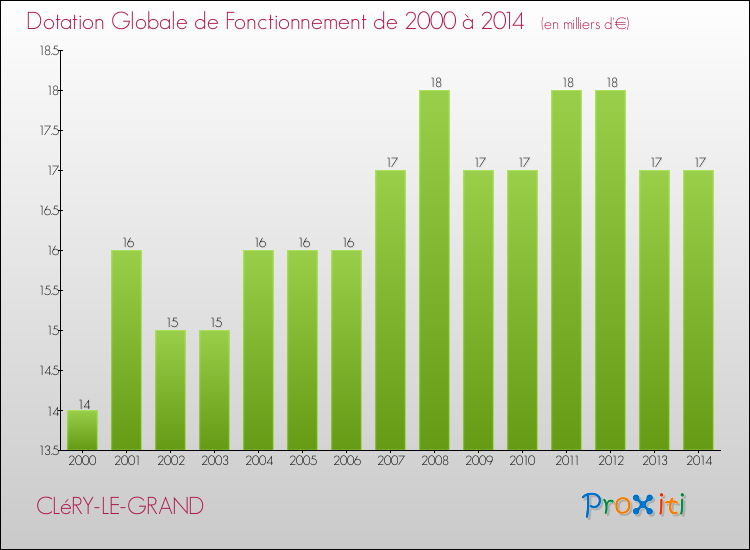 Evolution du montant de la Dotation Globale de Fonctionnement pour la commune de CLéRY-LE-GRAND de 2000 à 2014 Evolution du montant de la Dotation Globale de Fonctionnement pour CLéRY-LE-GRAND de 2000 à 2014
