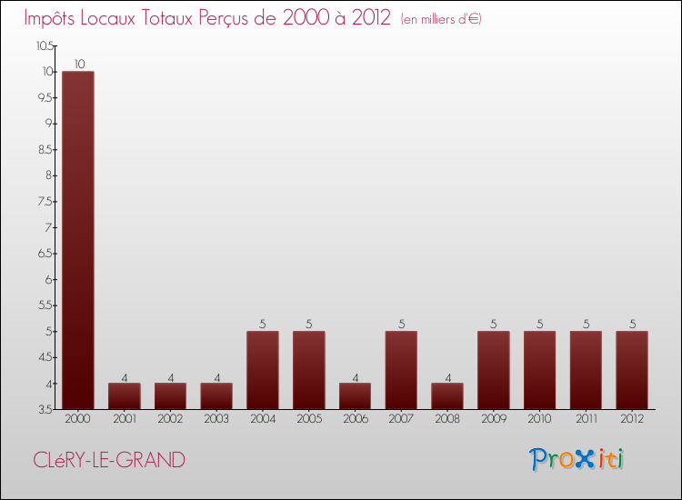 Evolution des Impôts Locaux pour la commune de CLéRY-LE-GRAND de 2000 à 2012 Evolution des Impôts Locaux pour CLéRY-LE-GRAND de 2000 à 2012