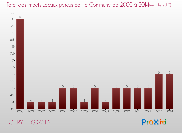 Evolution des Impôts Locaux pour la commune de CLéRY-LE-GRAND de 2000 à 2014 Evolution des Impôts Locaux pour CLéRY-LE-GRAND de 2000 à 2014