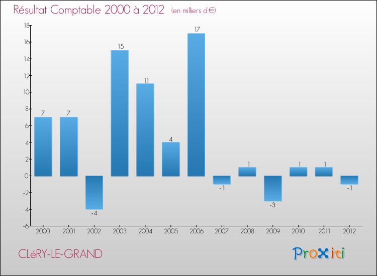 Evolution du résultat comptable pour la commune de CLéRY-LE-GRAND de 2000 à 2012 Evolution du résultat comptable pour CLéRY-LE-GRAND de 2000 à 2012