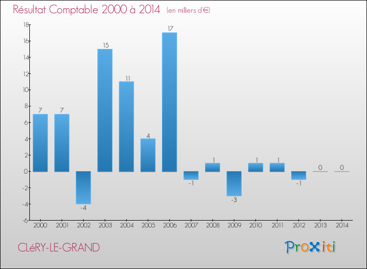 Evolution du résultat comptable pour la commune de CLéRY-LE-GRAND de 2000 à 2014 Evolution du résultat comptable pour CLéRY-LE-GRAND de 2000 à 2014