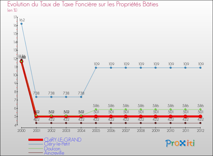Evolution du taux de la taxe foncière sur le bati pour CLéRY-LE-GRAND et les communes proches de 2000 à 2012 Comparaison des taux de taxe foncière sur le bati pour CLéRY-LE-GRAND et les communes voisines de 2000 à 2012