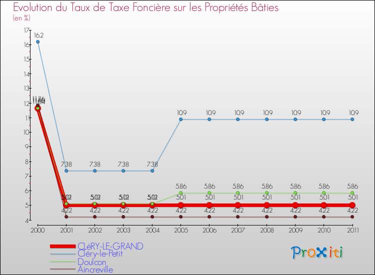 Evolution du taux de la taxe foncière sur le bati pour CLéRY-LE-GRAND et les communes proches Comparaison des taux de taxe foncière sur le bati pour CLéRY-LE-GRAND et les communes voisines