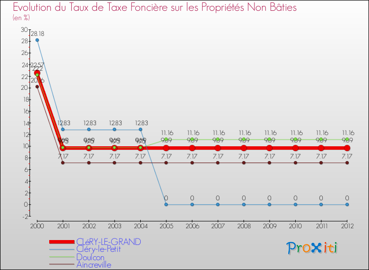 Evolution du taux de la taxe foncière sur les immeubles et terrains non batis pour CLéRY-LE-GRAND et les communes proches de 2000 à 2012 Comparaison des taux de la taxe foncière sur les immeubles et terrains non batis pour CLéRY-LE-GRAND et les communes voisines de 2000 à 2012