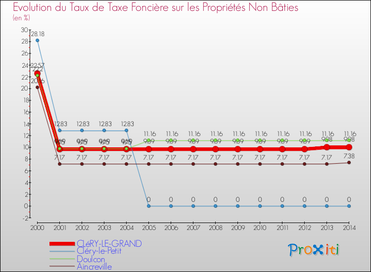 Evolution du taux de la taxe foncière sur les immeubles et terrains non batis pour CLéRY-LE-GRAND et les communes proches de 2000 à 2014 Comparaison des taux de la taxe foncière sur les immeubles et terrains non batis pour CLéRY-LE-GRAND et les communes voisines de 2000 à 2014