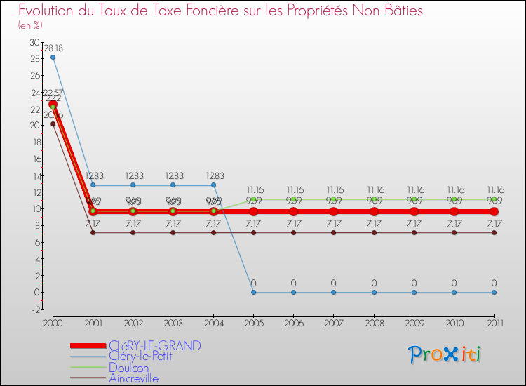 Evolution du taux de la taxe foncière sur les immeubles et terrains non batis pour CLéRY-LE-GRAND et les communes proches Comparaison des taux de la taxe foncière sur les immeubles et terrains non batis pour CLéRY-LE-GRAND et les communes voisines