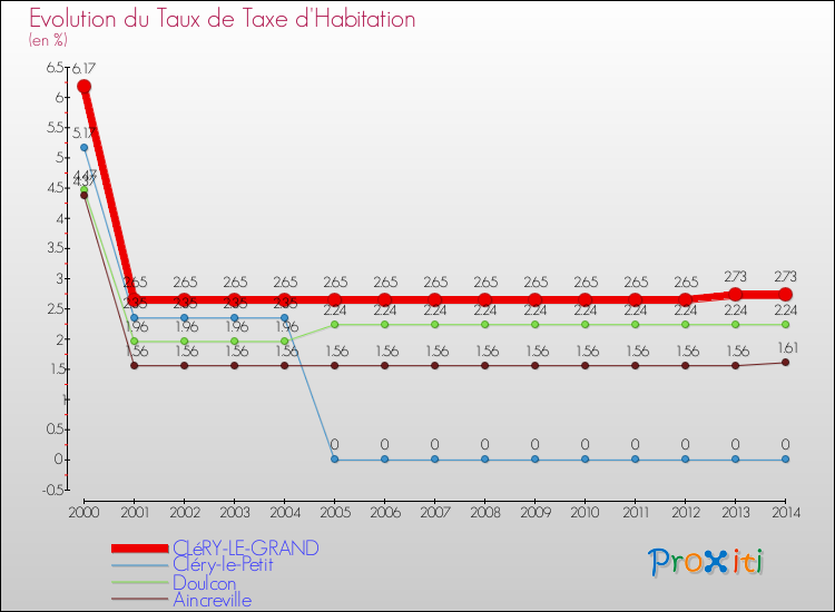 Evolution du taux de la taxe d'habitation pour CLéRY-LE-GRAND et les communes proches de 2000 à 2014 Comparaison des taux de la taxe d'habitation pour CLéRY-LE-GRAND et les communes voisines de 2000 à 2014