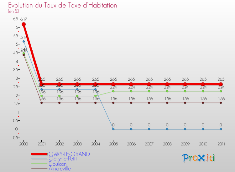 Evolution du taux de la taxe d'habitation pour CLéRY-LE-GRAND et les communes proches Comparaison des taux de la taxe d'habitation pour CLéRY-LE-GRAND et les communes voisines