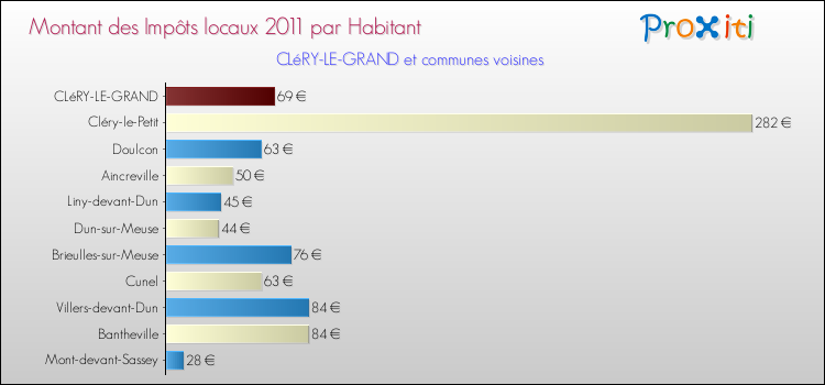 Montant des impôts locaux par Habitant pour CLéRY-LE-GRAND et les communes proches Comparaison des impôts locaux par habitant pour CLéRY-LE-GRAND et les communes voisines