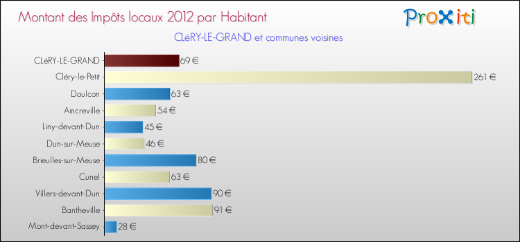 Montant des impôts locaux par Habitant pour CLéRY-LE-GRAND et les communes proches Comparaison des impôts locaux par habitant pour CLéRY-LE-GRAND et les communes voisines