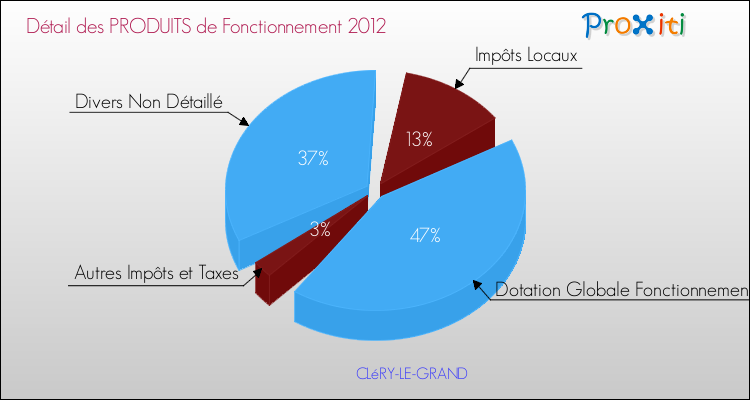 Décomposition du Budget de Fonctionnement 2012 de la commune de CLéRY-LE-GRAND Budget de Fonctionnement 2012 pour la commune de CLéRY-LE-GRAND
