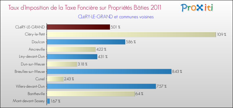 Taux d'imposition de la taxe foncière sur le bati 2011 pour CLéRY-LE-GRAND et les communes proches Comparaison des taux d'imposition de la taxe foncière sur le bati 2011 pour CLéRY-LE-GRAND et les communes voisines