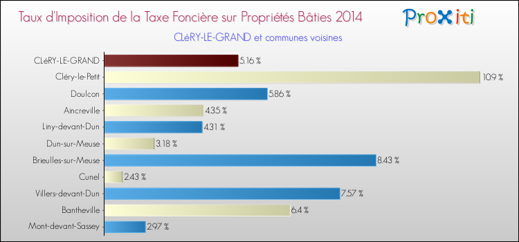 Taux d'imposition de la taxe foncière sur le bati 2014 pour CLéRY-LE-GRAND et les communes proches Comparaison des taux d'imposition de la taxe foncière sur le bati 2014 pour CLéRY-LE-GRAND et les communes voisines