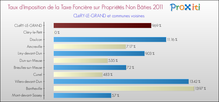 Taux d'imposition de la taxe foncière sur les immeubles et terrains non batis 2011 pour CLéRY-LE-GRAND et les communes proches Comparaison des taux d'imposition de la taxe foncière sur les immeubles et terrains non batis 2011 pour CLéRY-LE-GRAND et les communes voisines