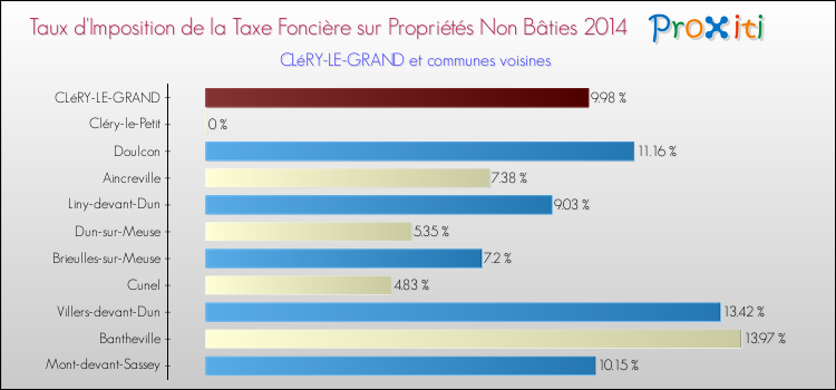 Taux d'imposition de la taxe foncière sur les immeubles et terrains non batis 2014 pour CLéRY-LE-GRAND et les communes proches Comparaison des taux d'imposition de la taxe foncière sur les immeubles et terrains non batis 2014 pour CLéRY-LE-GRAND et les communes voisines