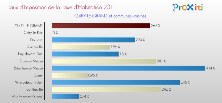 Taux d'imposition de la taxe d'habitation 2011 pour CLéRY-LE-GRAND et les communes proches Comparaison des taux d'imposition de la taxe d'habitation 2011 pour CLéRY-LE-GRAND et les communes voisines