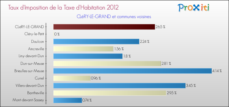 Taux d'imposition de la taxe d'habitation 2012 pour CLéRY-LE-GRAND et les communes proches Comparaison des taux d'imposition de la taxe d'habitation 2012 pour CLéRY-LE-GRAND et les communes voisines
