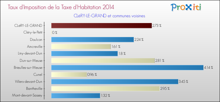Taux d'imposition de la taxe d'habitation 2014 pour CLéRY-LE-GRAND et les communes proches Comparaison des taux d'imposition de la taxe d'habitation 2014 pour CLéRY-LE-GRAND et les communes voisines
