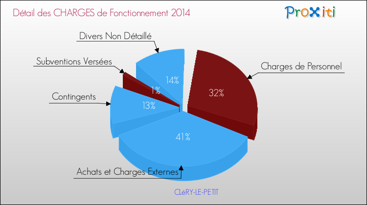 Décomposition des Charges de Fonctionnement 2014 de la commune de CLéRY-LE-PETIT Charges de Fonctionnement 2014 pour la commune de CLéRY-LE-PETIT