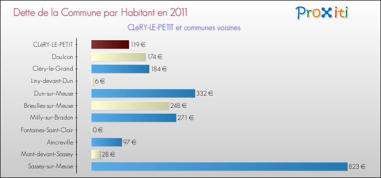 Dette par habitant de la commune en 2011 pour CLéRY-LE-PETIT et les communes proches Comparaison de la dette par habitant de la commune en 2011 pour CLéRY-LE-PETIT et les communes voisines
