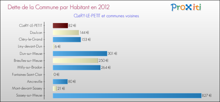 Dette par habitant de la commune en 2012 pour CLéRY-LE-PETIT et les communes proches Comparaison de la dette par habitant de la commune en 2012 pour CLéRY-LE-PETIT et les communes voisines