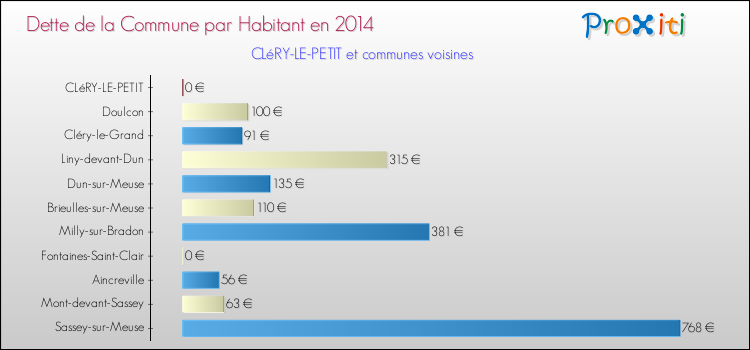 Dette par habitant de la commune en 2014 pour CLéRY-LE-PETIT et les communes proches Comparaison de la dette par habitant de la commune en 2014 pour CLéRY-LE-PETIT et les communes voisines