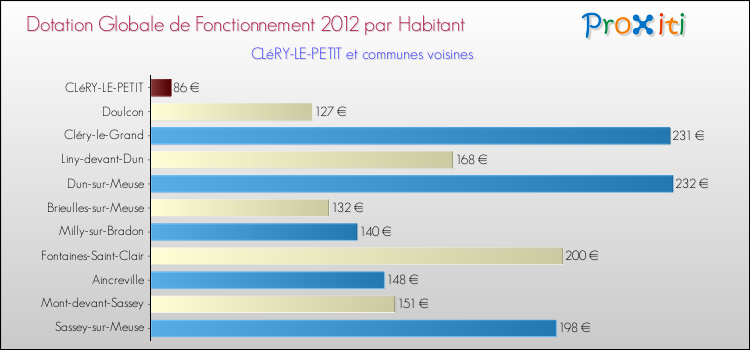 Montant des dotations globales de fonctionnement DGF par Habitant pour CLéRY-LE-PETIT et les communes proches Comparaison des des dotations globales de fonctionnement DGF par habitant pour CLéRY-LE-PETIT et les communes voisines