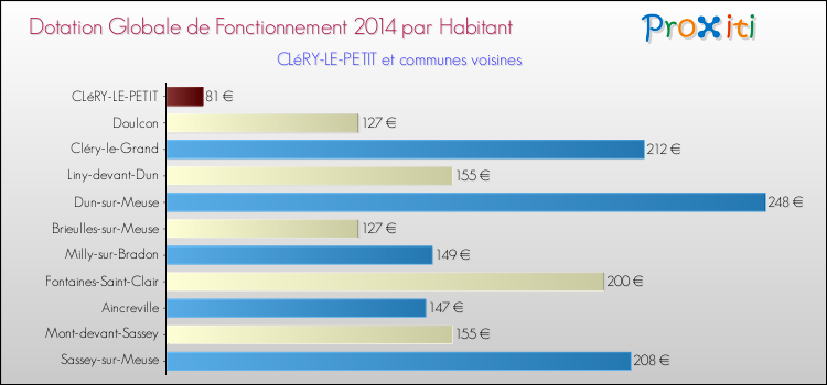 Montant des dotations globales de fonctionnement DGF par Habitant pour CLéRY-LE-PETIT et les communes proches en 2014. Comparaison des des dotations globales de fonctionnement DGF par habitant pour CLéRY-LE-PETIT et les communes voisines en 2014.