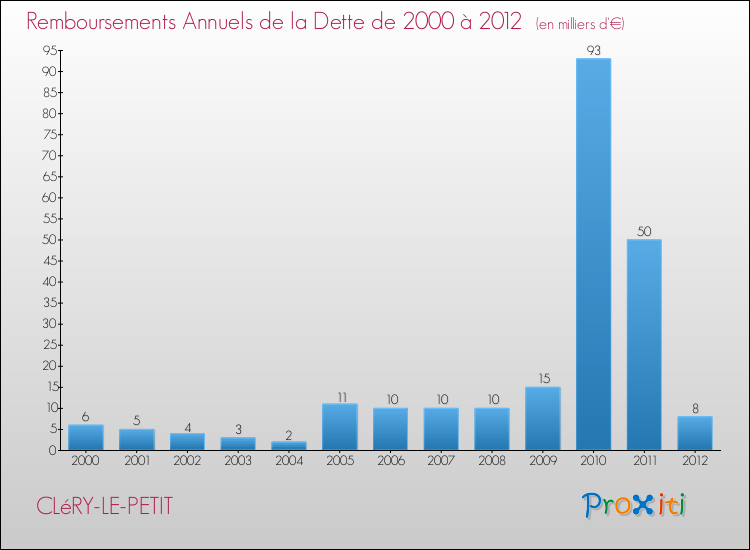 Evolution de l'annuité de la dette pour la commune de CLéRY-LE-PETIT de 2000 à 2012 Annuités de la dette pour CLéRY-LE-PETIT de 2000 à 2012