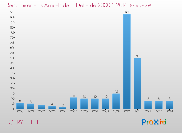 Evolution de l'annuité de la dette pour la commune de CLéRY-LE-PETIT de 2000 à 2014 Annuités de la dette pour CLéRY-LE-PETIT de 2000 à 2014